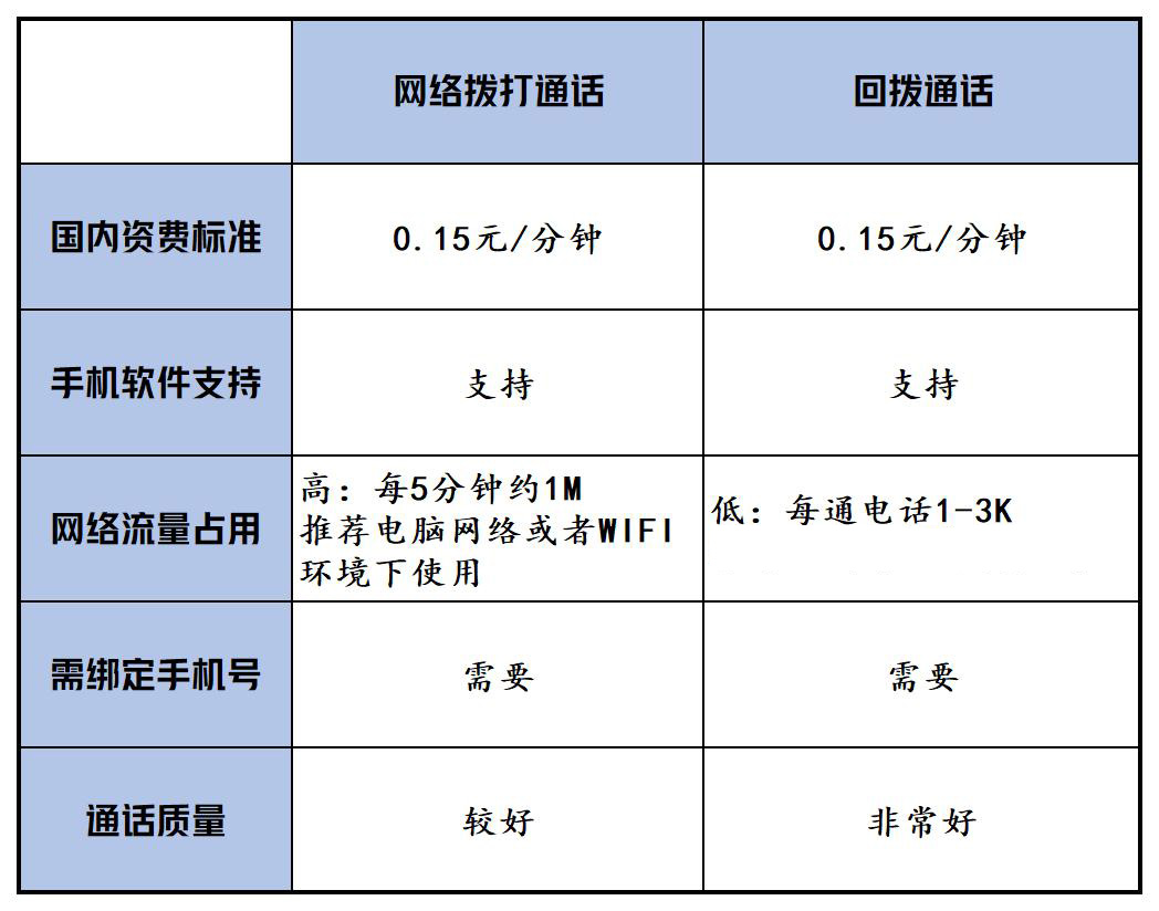 来电自动回复短信收费吗